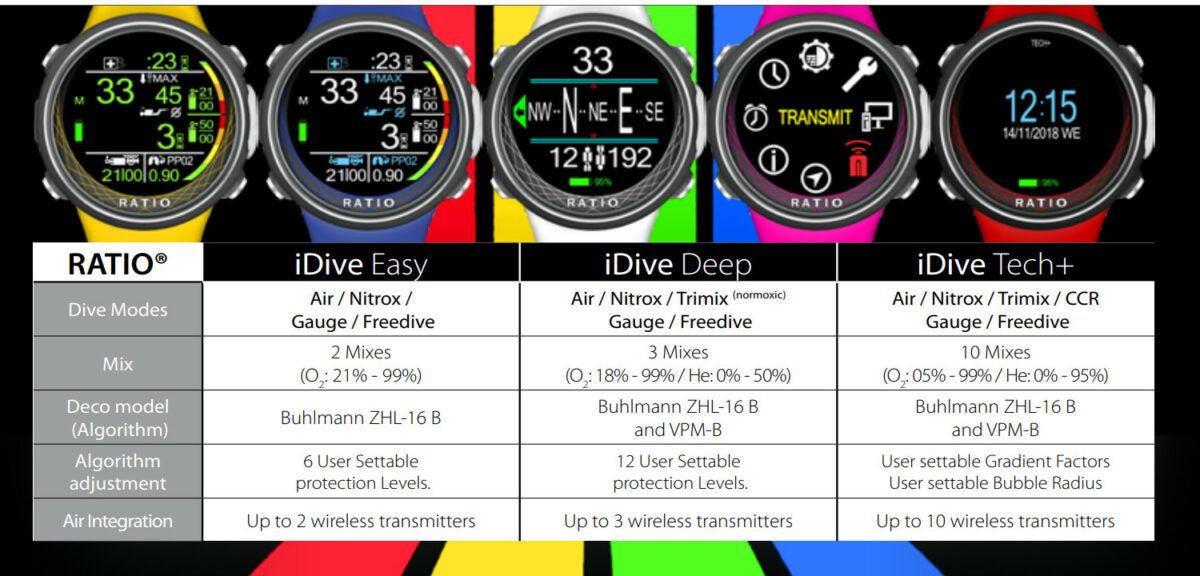 Ratio iDive Color Easy